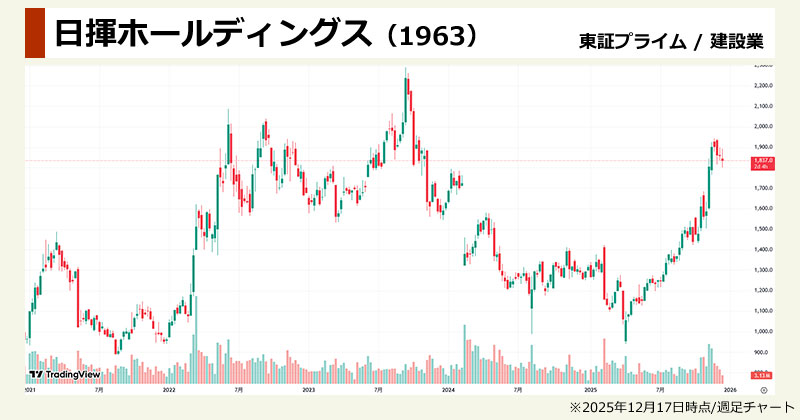核融合発電関連銘柄の思惑・出遅れ株「日揮ホールディングス(1963)」の週足チャート画像