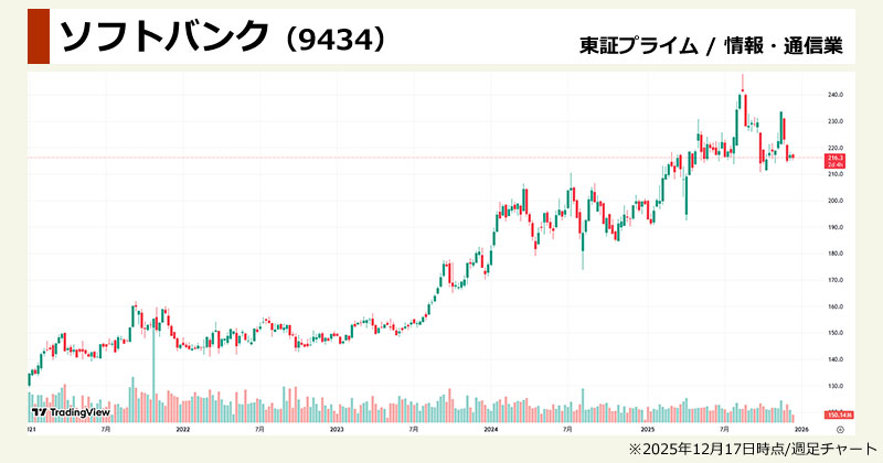 核融合発電関連銘柄の思惑・出遅れ株「ソフトバンク(9434)」の週足チャート画像