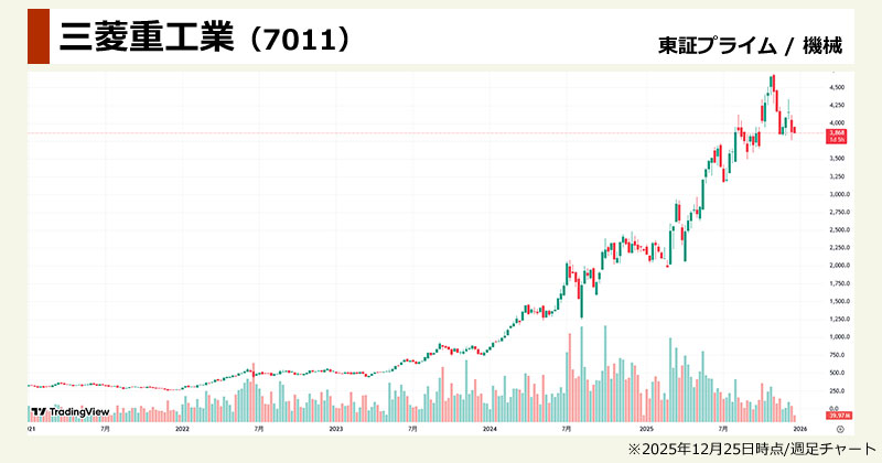 原発関連銘柄の本命「三菱重工業（7011）」の週足チャート画像