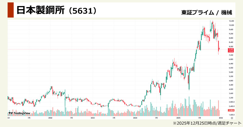 原発関連銘柄の本命「日本製鋼所（5631）」の週足チャート画像