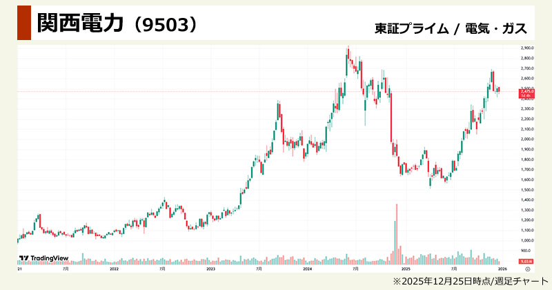原発関連銘柄の本命「関西電力（9503）」の週足チャート画像