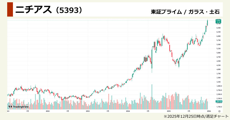 原発関連銘柄の本命「ニチアス（5393）」の週足チャート画像