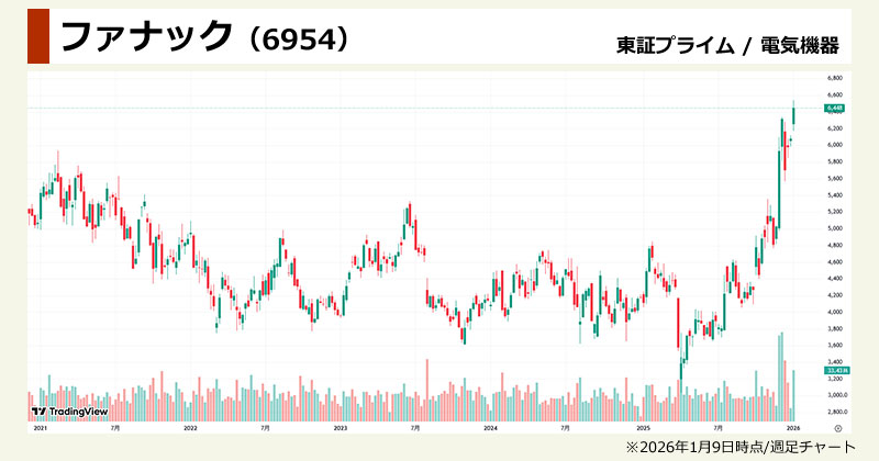 フィジカルAI関連銘柄の本命「ファナック（6954）」の週足チャート画像