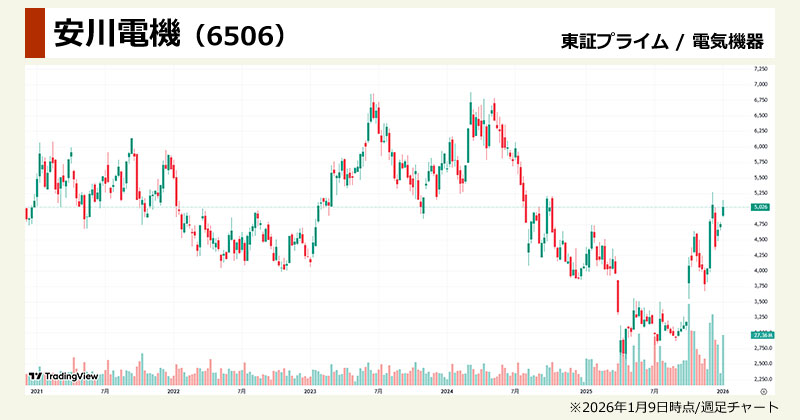 フィジカルAI関連銘柄の本命「安川電機（6506）」の週足チャート画像