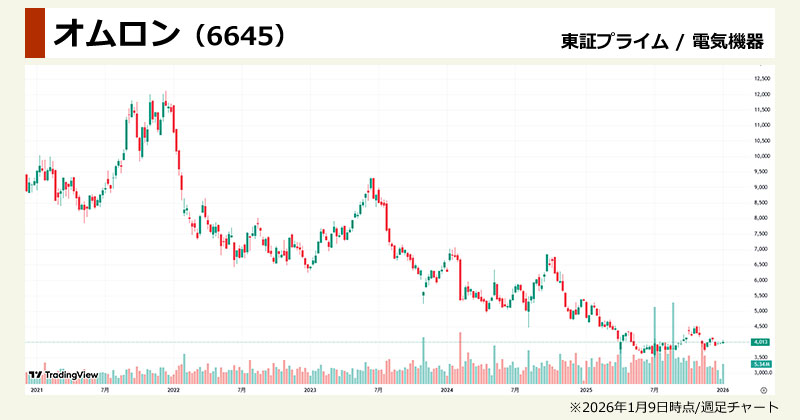 フィジカルAI関連銘柄の本命「オムロン（6645）」の週足チャート画像