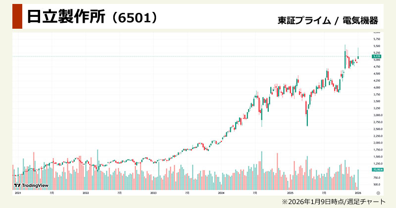 フィジカルAI関連銘柄の本命「日立製作所（6501）」の週足チャート画像
