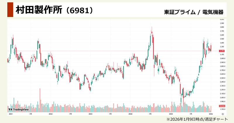 フィジカルAI関連銘柄の本命「村田製作所（6981）」の週足チャート画像